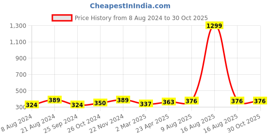 myntra.com DressBerry Set Of 4 Gold-Plated Link Bracelet dressberry Price History Graph from 8 Aug 2024 to 29 Oct 2025