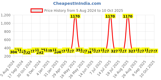 myntra.com DressBerry Set Of 4 Gold-Plated Multi layer Bracelet dressberry Price History Graph from 5 Aug 2024 to 10 Oct 2025