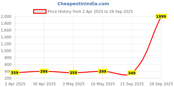 myntra.com DressBerry Set Of 4 Gold-Plated Pearl Studded Adjustable Stackable Finger Rings dressberry Price History Graph from 2 Apr 2025 to 26 Sep 2025