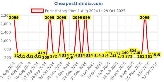 myntra.com DressBerry Set Of 4 Gold-Toned Brass Gold-Plated Artificial Stones-Studded Chain dressberry Price History Graph from 1 Aug 2024 to 29 Oct 2025