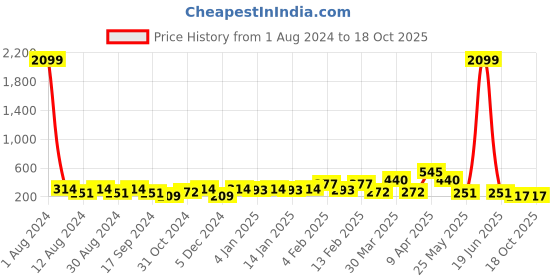 myntra.com DressBerry Set Of 4 Gold-Toned Brass Gold-Plated Artificial Stones-Studded Chain dressberry Price History Graph from 1 Aug 2024 to 18 Oct 2025