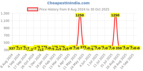 myntra.com DressBerry Set of 4 Gold Toned Gold-Plated Wraparound Bracelet dressberry Price History Graph from 8 Aug 2024 to 30 Oct 2025