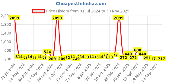 myntra.com DressBerry Set Of 4 Gold-Toned Stone Studded Gold-Plated Chain dressberry Price History Graph from 31 Jul 2024 to 30 Nov 2025