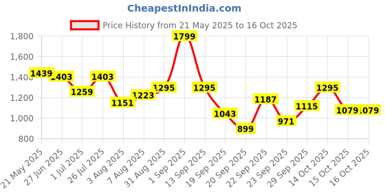 myntra.com corsica DressBerry Set Of 4 PU Structured Shoulder Bag corsica Price History Graph from 21 May 2025 to 15 Oct 2025
