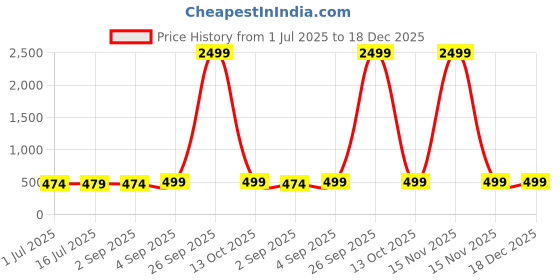 myntra.com DressBerry Set Of 4 Stainless Steel Gold-Plated Heart Star Infinity Moon Charm Necklace dressberry Price History Graph from 1 Jul 2025 to 18 Dec 2025