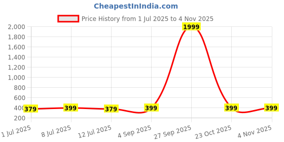 myntra.com DressBerry Set Of 4 Stainless Steel Gold-Plated Minimal Necklaces dressberry Price History Graph from 1 Jul 2025 to 2 Nov 2025