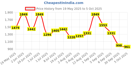 myntra.com corsica DressBerry Set Of 4 Structured Handheld Bag corsica Price History Graph from 19 May 2025 to 5 Oct 2025
