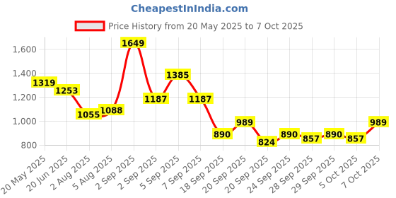 myntra.com corsica DressBerry Set Of 4 Structured Shoulder Bags corsica Price History Graph from 20 May 2025 to 7 Oct 2025