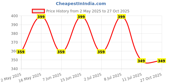 myntra.com DressBerry Set Of 5 Gold-Plated Adjustable Stackable Finger Rings dressberry Price History Graph from 2 May 2025 to 27 Oct 2025