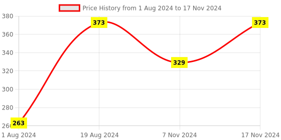 myntra.com DressBerry Set of 5 Gold-Plated American Diamond Oval Studs Earrings dressberry Price History Graph from 1 Aug 2024 to 17 Nov 2024
