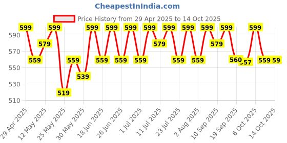 myntra.com DressBerry set of 5 Gold-Plated Artificial Stones Studded Star Shaped Studs dressberry Price History Graph from 29 Apr 2025 to 13 Oct 2025