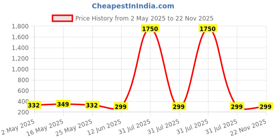 myntra.com DressBerry Set Of 5 Gold-Plated Butterfly Shaped Pendant With Chain dressberry Price History Graph from 2 May 2025 to 22 Nov 2025