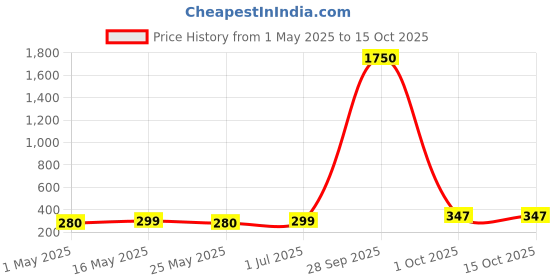 myntra.com DressBerry Set Of 5 Gold-Plated Pearls Beaded Circular Studs dressberry Price History Graph from 1 May 2025 to 15 Oct 2025