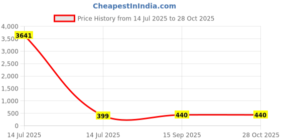 myntra.com DressBerry Set Of 5 Gold-Plated Pearls Beads Beaded Chains dressberry Price History Graph from 14 Jul 2025 to 27 Oct 2025