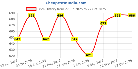 myntra.com DressBerry Set of 5 Rose Gold-Plated CZ Studded Bracelet dressberry Price History Graph from 27 Jun 2025 to 27 Oct 2025