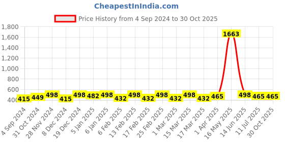 myntra.com DressBerry Set Of 5 Stone-Studded Finger Rings dressberry Price History Graph from 4 Sep 2024 to 29 Oct 2025