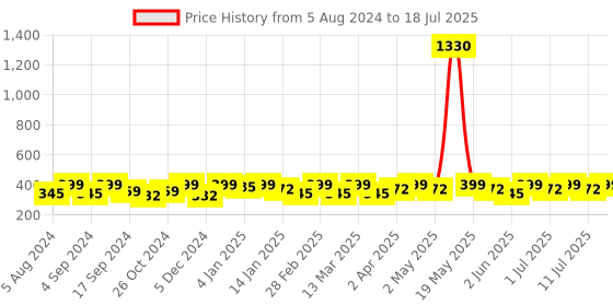 myntra.com DressBerry Set Of 6 Contemporary Studs Earrings dressberry Price History Graph from 5 Aug 2024 to 11 Jul 2025