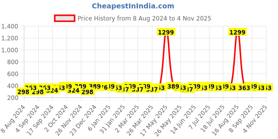 myntra.com DressBerry Set Of 6 Gold-Plated Artificial Stones Contemporary Half Hoop Earrings dressberry Price History Graph from 8 Aug 2024 to 2 Nov 2025
