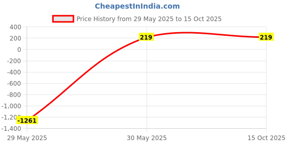 myntra.com DressBerry Set Of 6 Gold-Plated Artificial Stones Studded & Beaded Contemporary Studs dressberry Price History Graph from 29 May 2025 to 15 Oct 2025