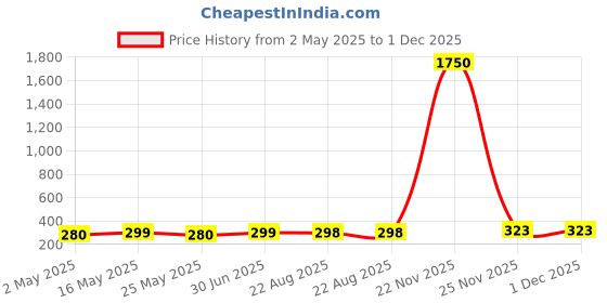 myntra.com DressBerry Set Of 6 Gold-Plated Circular Half Hoop Earrings dressberry Price History Graph from 2 May 2025 to 1 Dec 2025