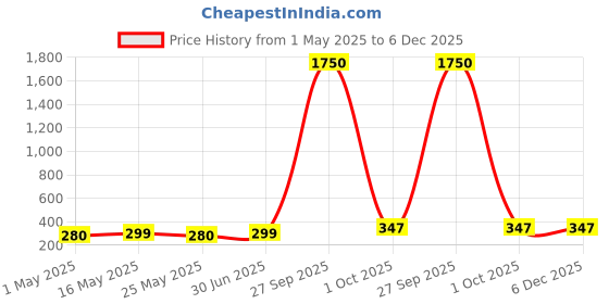 myntra.com DressBerry Set Of 6 Gold-Plated Circular Shaped Half Hoop Earrings dressberry Price History Graph from 1 May 2025 to 6 Dec 2025