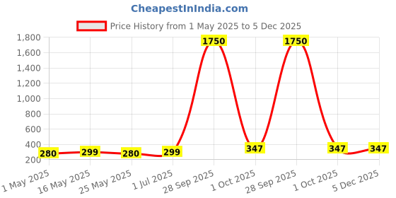 myntra.com DressBerry Set Of 6 Gold-Plated Circular Shaped Hoop Earrings dressberry Price History Graph from 1 May 2025 to 5 Dec 2025
