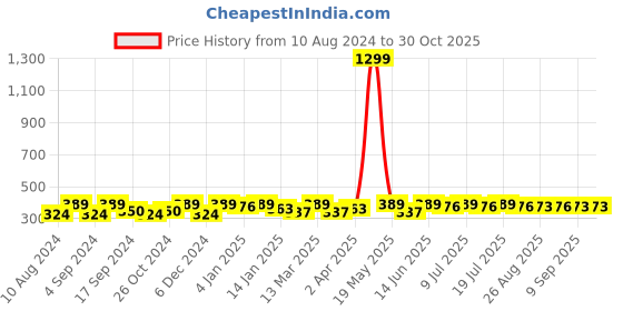 myntra.com DressBerry Set Of 6 Gold-Plated Contemporary Drop Earrings dressberry Price History Graph from 10 Aug 2024 to 30 Oct 2025