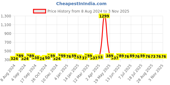 myntra.com DressBerry Set of 6 Gold-Plated Contemporary Earrings dressberry Price History Graph from 8 Aug 2024 to 2 Nov 2025