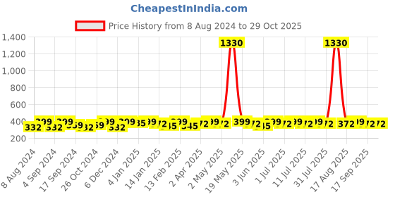 myntra.com DressBerry Set Of 6 Gold-Plated Contemporary Studs Earrings dressberry Price History Graph from 8 Aug 2024 to 29 Oct 2025