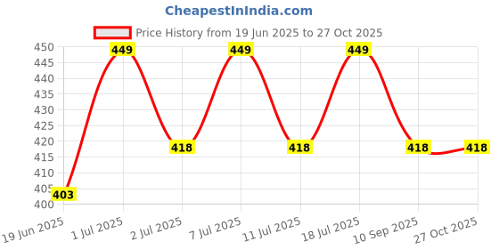 myntra.com DressBerry Set Of 6 Gold Plated Designer Stone Studded Finger Rings dressberry Price History Graph from 19 Jun 2025 to 27 Oct 2025