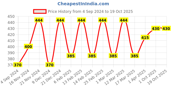 myntra.com DressBerry Set Of 6 Gold-Plated  Enameled Finger Ring dressberry Price History Graph from 4 Sep 2024 to 18 Oct 2025