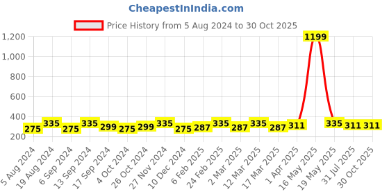 myntra.com DressBerry Set Of 6 Gold-Plated Enamelled Finger Rings dressberry Price History Graph from 5 Aug 2024 to 29 Oct 2025