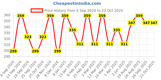 myntra.com DressBerry Set Of 6 Gold-Plated Enamelled Finger Rings dressberry Price History Graph from 4 Sep 2024 to 22 Oct 2025