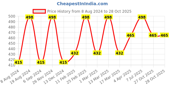 myntra.com DressBerry Set Of 6 Gold-Plated Finger Rings dressberry Price History Graph from 8 Aug 2024 to 28 Oct 2025