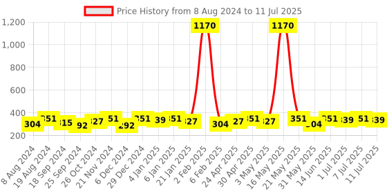 myntra.com DressBerry Set Of 6 Gold-Plated Multi layer Bracelet dressberry Price History Graph from 8 Aug 2024 to 11 Jul 2025