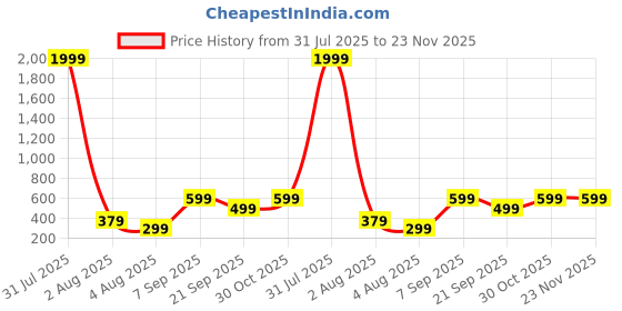 myntra.com DressBerry Set Of 6 Rhodium-Plated Circular Studs dressberry Price History Graph from 31 Jul 2025 to 23 Nov 2025