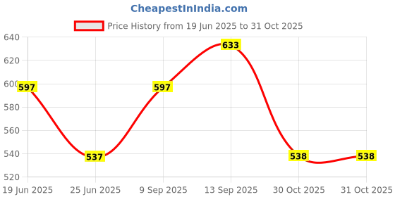 myntra.com DressBerry Set of 6 Rose Gold-Plated CZ Studded Bracelet dressberry Price History Graph from 19 Jun 2025 to 30 Oct 2025