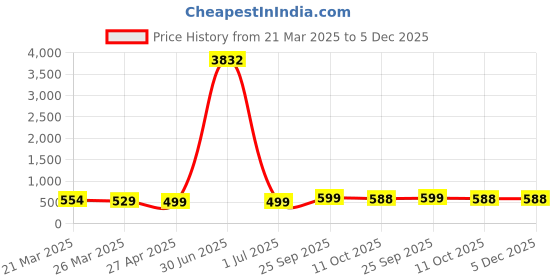myntra.com DressBerry Set Of 6 Sqaure Hoop Earrings dressberry Price History Graph from 21 Mar 2025 to 5 Dec 2025