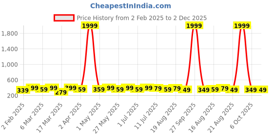 myntra.com DressBerry Set Of 6 Stainless Steel Artificial Beaded Circular Shaped Studs dressberry Price History Graph from 2 Feb 2025 to 2 Dec 2025