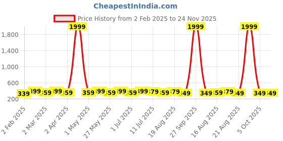 myntra.com DressBerry Set Of 6 Stainless Steel Artificial Stones Studded Circular Shaped Studs dressberry Price History Graph from 2 Feb 2025 to 24 Nov 2025