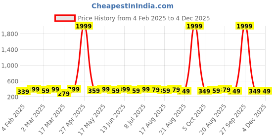 myntra.com DressBerry Set Of 6 Stainless Steel Gold-Plated Stones Studded Circular Shaped Studs dressberry Price History Graph from 4 Feb 2025 to 4 Dec 2025
