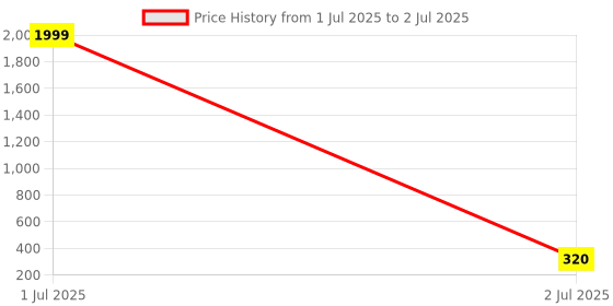 myntra.com DressBerry Set of 7 Artificial Stones Studded Floral Shaped Studs dressberry Price History Graph from 1 Jul 2025 to 2 Jul 2025