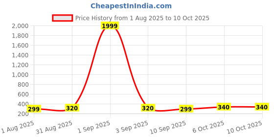 myntra.com DressBerry Set Of 7 Gold-Plated Circular Shaped Studs dressberry Price History Graph from 1 Aug 2025 to 10 Oct 2025