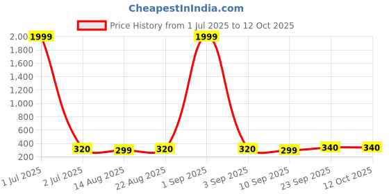 myntra.com DressBerry Set Of 7 Gold-Plated Contemporary Shaped Studs dressberry Price History Graph from 1 Jul 2025 to 11 Oct 2025