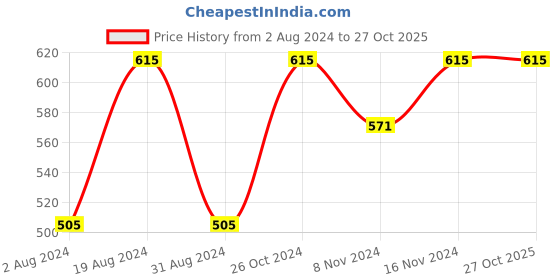 myntra.com DressBerry Set Of 8 White American Diamond Contemporary Studs Earrings dressberry Price History Graph from 2 Aug 2024 to 27 Oct 2025