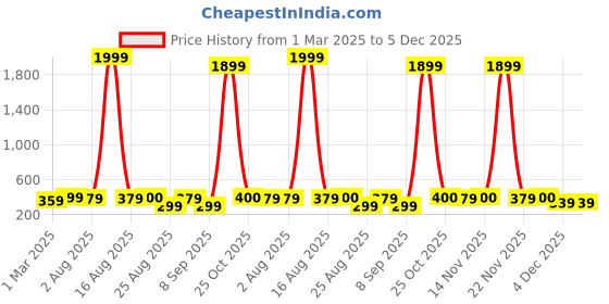 myntra.com DressBerry Set Of 9 Gold-Plated Crystal Studded Circular Shaped Studs dressberry Price History Graph from 1 Mar 2025 to 5 Dec 2025