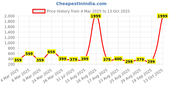 myntra.com DressBerry Set Of 9 Gold-Plated Crystal Studded Circular Shaped Studs dressberry Price History Graph from 4 Mar 2025 to 13 Oct 2025