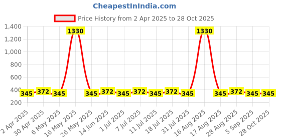 myntra.com DressBerry Set Of 9 Gold-Plated Hoop Earrings dressberry Price History Graph from 2 Apr 2025 to 28 Oct 2025