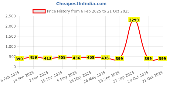myntra.com DressBerry Set Of 9 Gold-PlatedStackable Finger Rings dressberry Price History Graph from 6 Feb 2025 to 21 Oct 2025