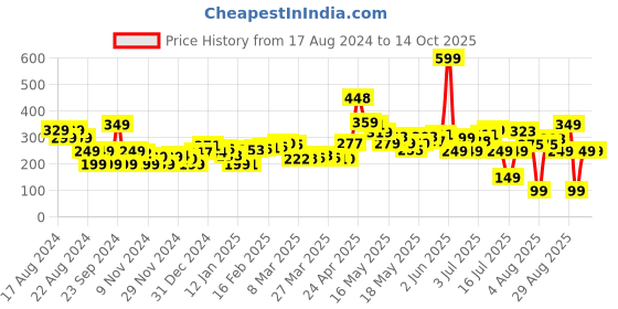 myntra.com dressberry Shadow Of The Deep Printed T-shirt dressberry Price History Graph from 17 Aug 2024 to 13 Oct 2025